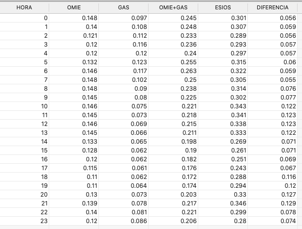 Tabla comparativa con los precios de las subastas de la luz de mañana de omie, esios y la compensación del gas