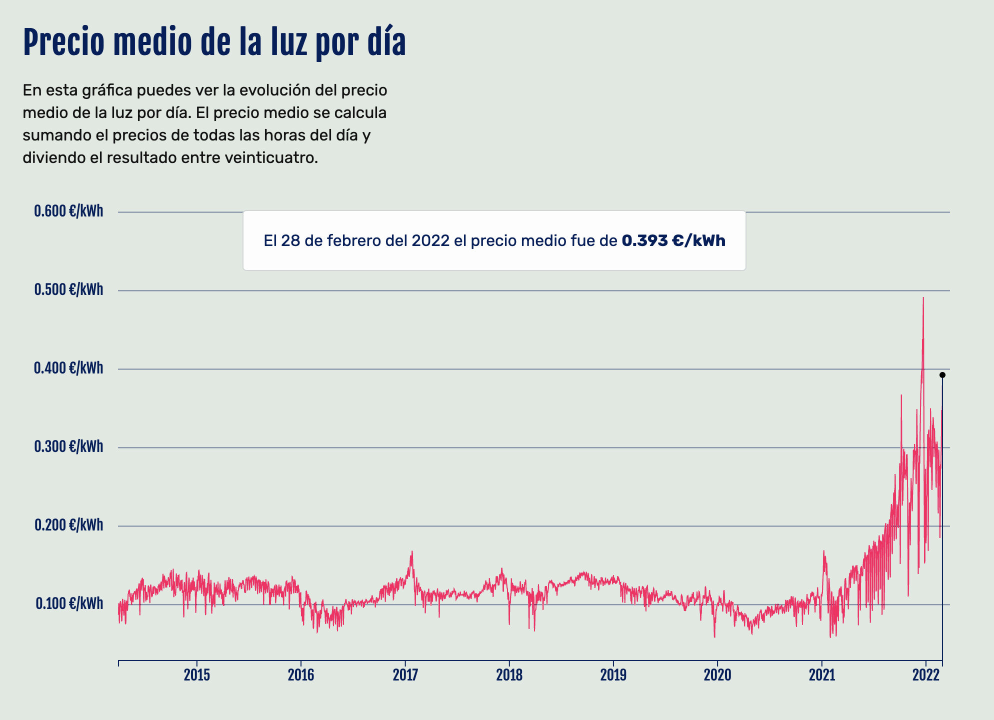 Gráfica que muestra el precio de la luz por día de la semana