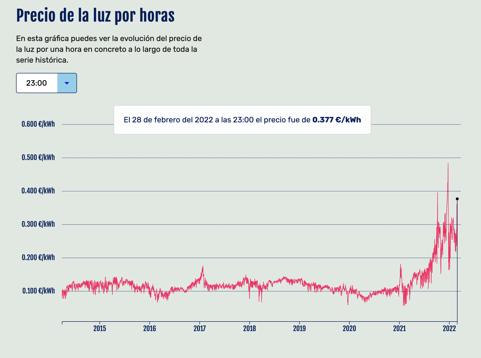 Gráfica que muestra el precio de la luz por hora