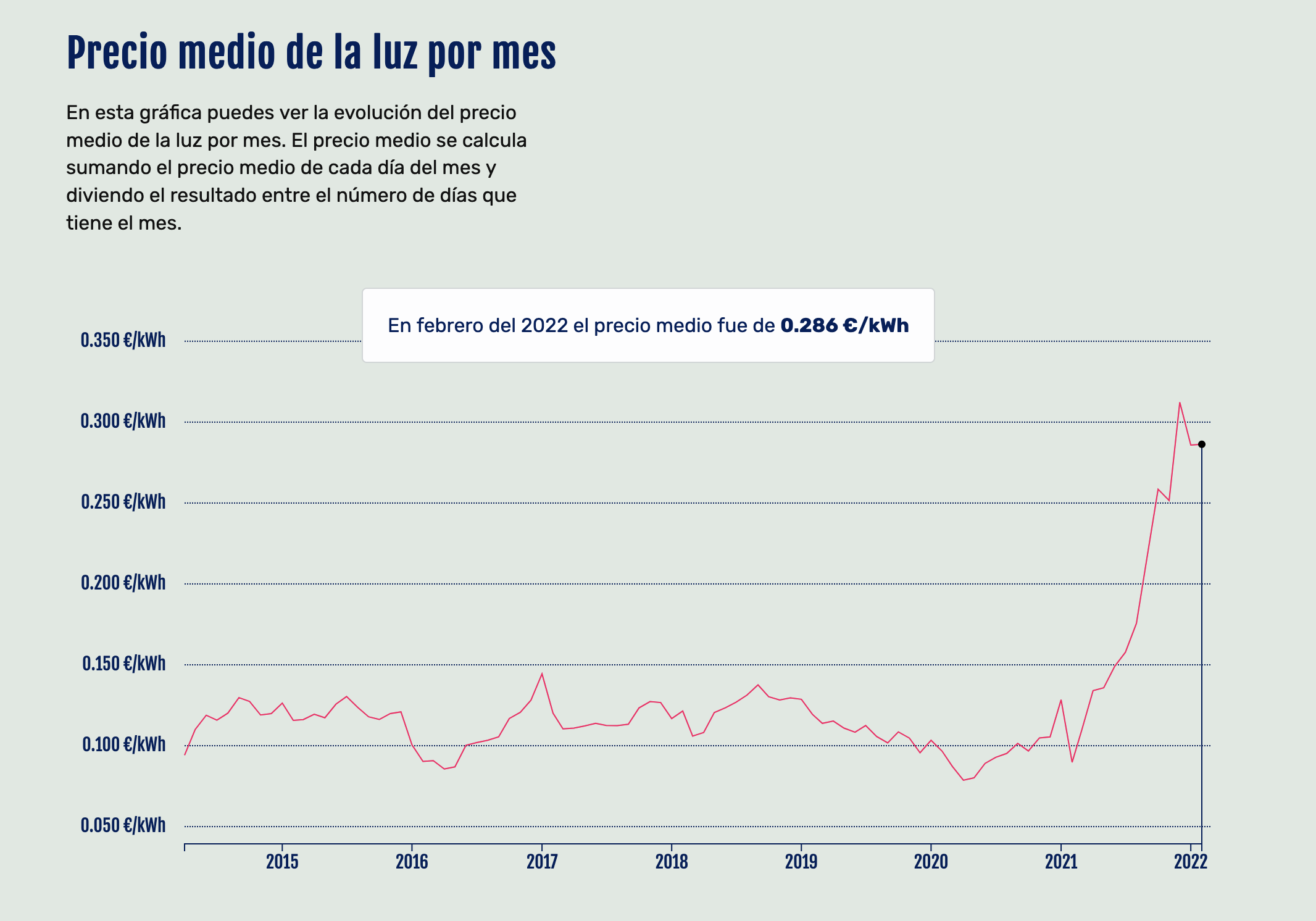 Gráfica que muestra el precio de la luz mañana por mes