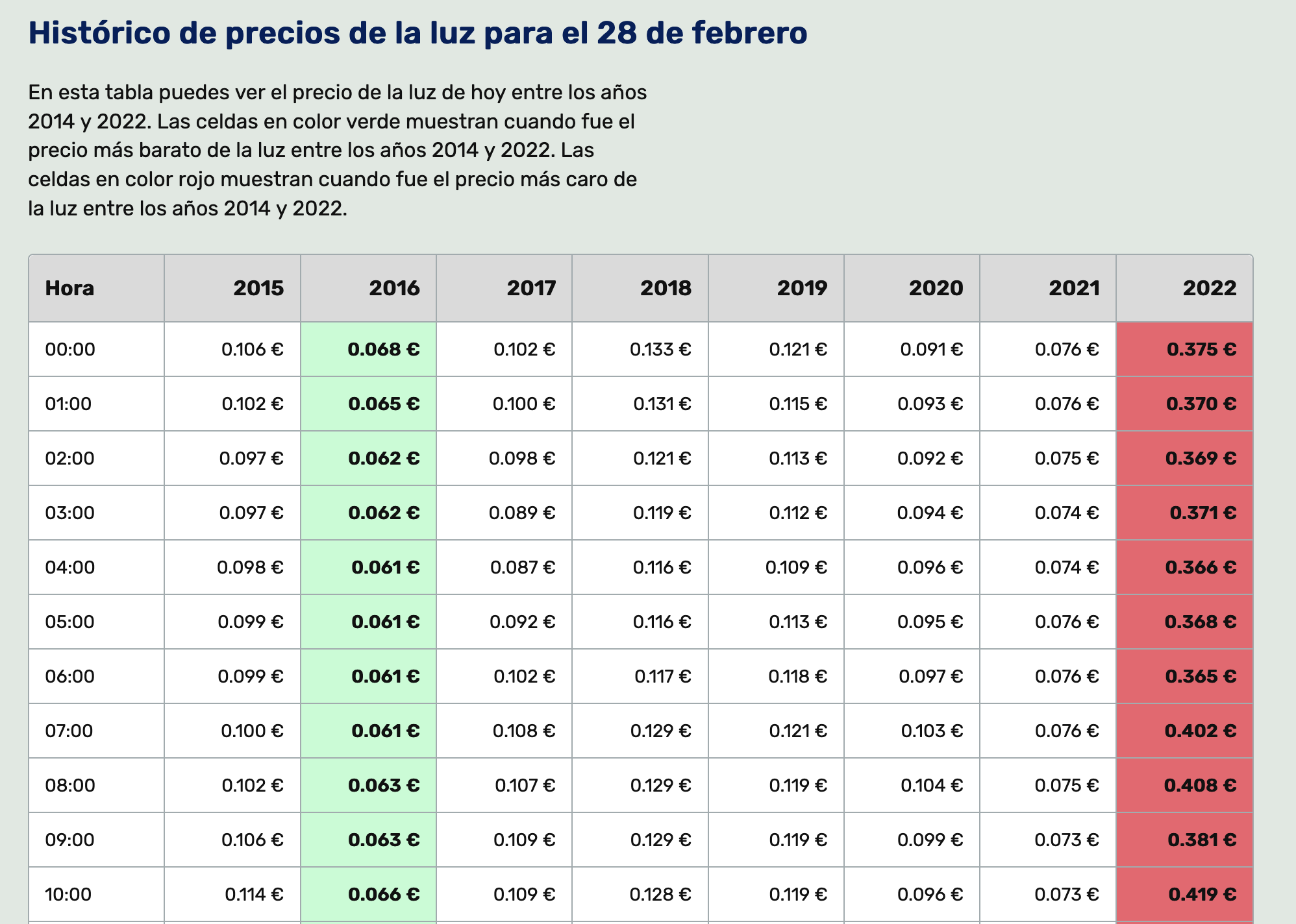 El precio de la luz hoy y precio de la luz mañana